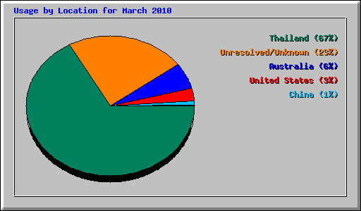 Usage by Location for March 2010
